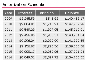 Free Amortization Schedule Calculator