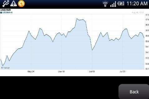 Easy Currency Converter Graph