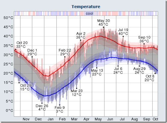 WeatherSpark-past-weather-conditions