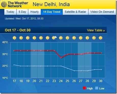 the network weather app 14 days