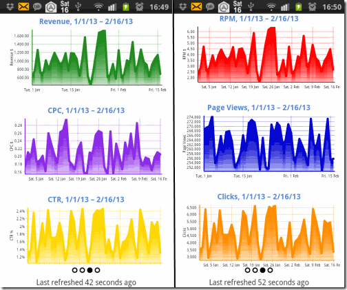 Adsense Dashboard Graphs