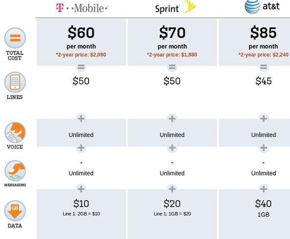 Wireless plan comparison comparing plans