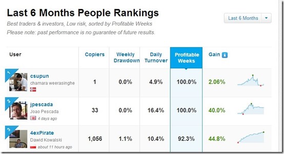 eToro-online trading-ranking list