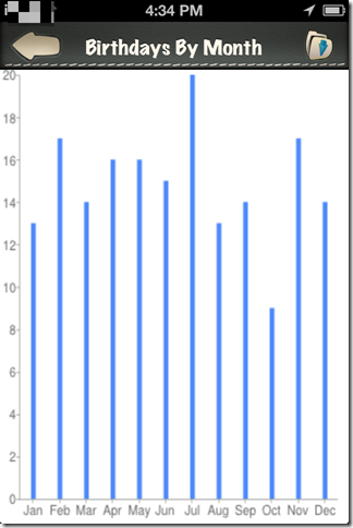 Birthdays By Month