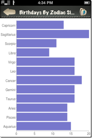 Birthdays By Zodiac Signs