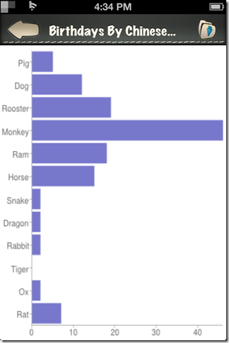 Birthdays By Chinese Year