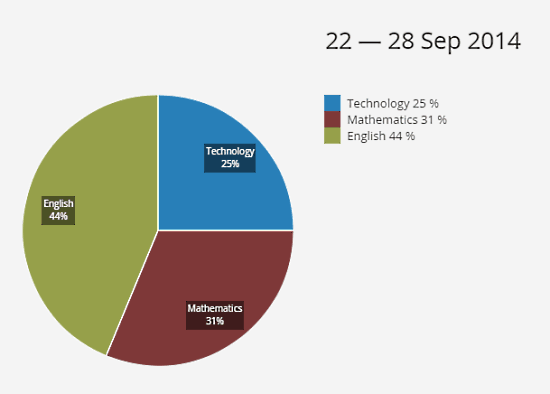 subject breakdown pie charts