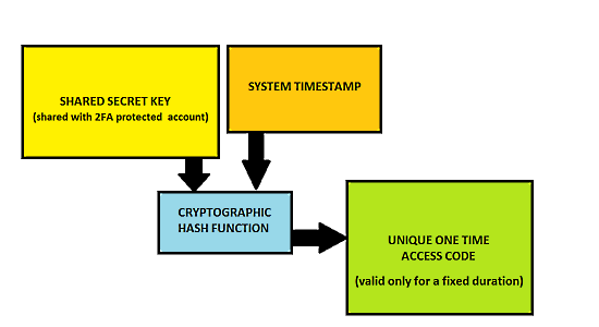 working of authenticator apps