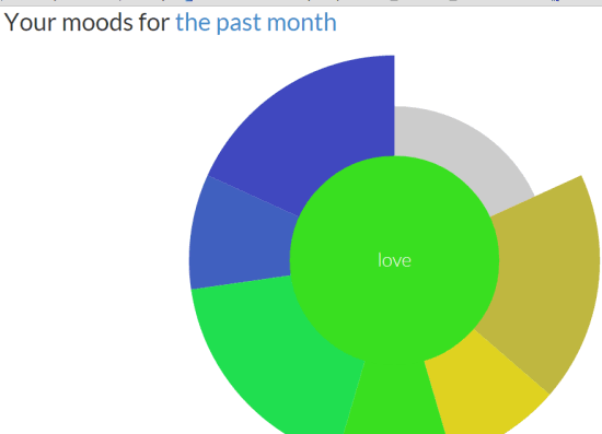 Pie chart view of moods category