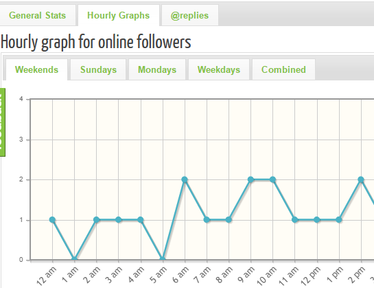 Hourly Graphs