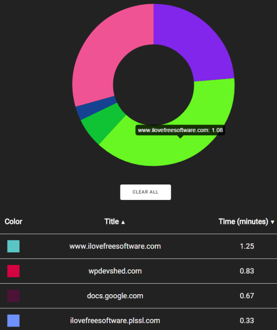 Trackr- Google Chrome extension to track time spend on webpages