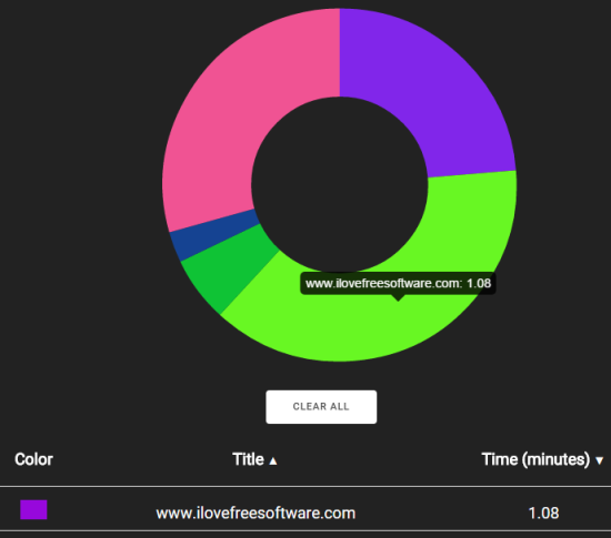 see pie chart and list of webpages on which you spent your time