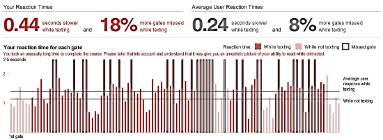 driving result