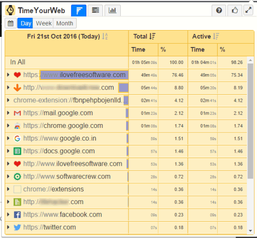 pop up shows time spent on different websites