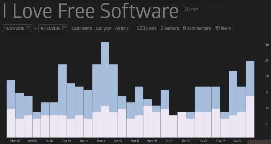 Facebook page analyzer tool: Sociograph