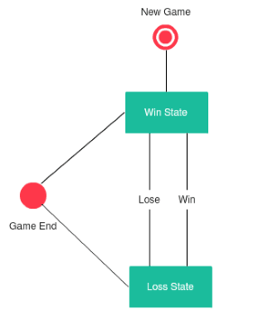 5 Free Websites To Draw State Diagram Online