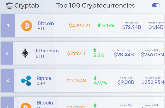 see top cryptocurrencies in new tab of chrome