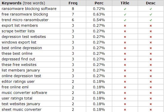 Keyword Density Tool by SeoCentro