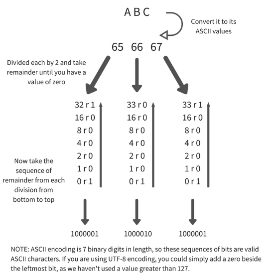 text to binary