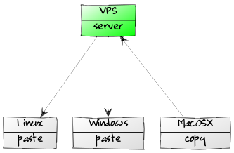 tool to Copy, Paste Anything over the Network Piknik