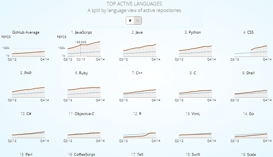 Top active languages GitHut