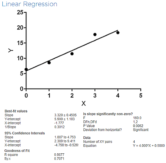 free online linear regression calculator