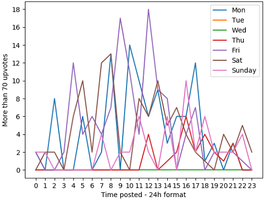 HN Titlenator graph