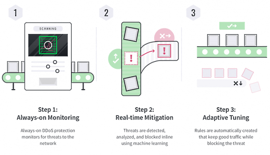 Linode Offers free Advanced DDoS Protection across networks globally