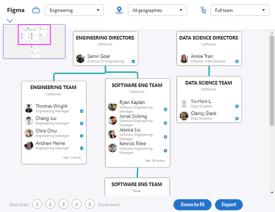 create orgnization chart with FTEs breakdowns