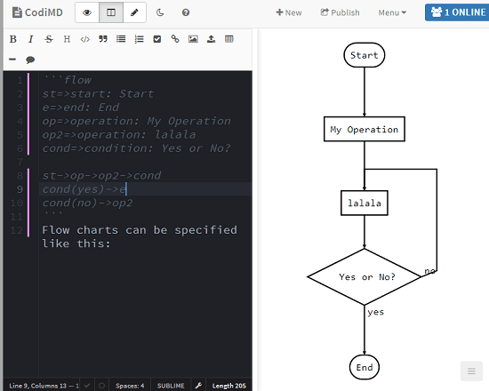 CodiMD chart