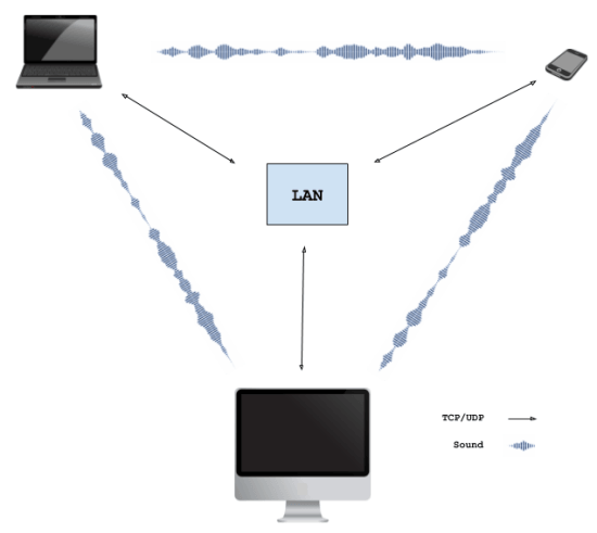 Free Serverless P2P file Sharing tool to Send Files via Sound Wave Share