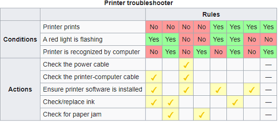 Free Decision Table Maker Software for Windows