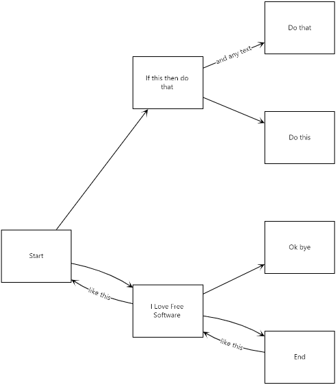 Free Online Flowchart Generator