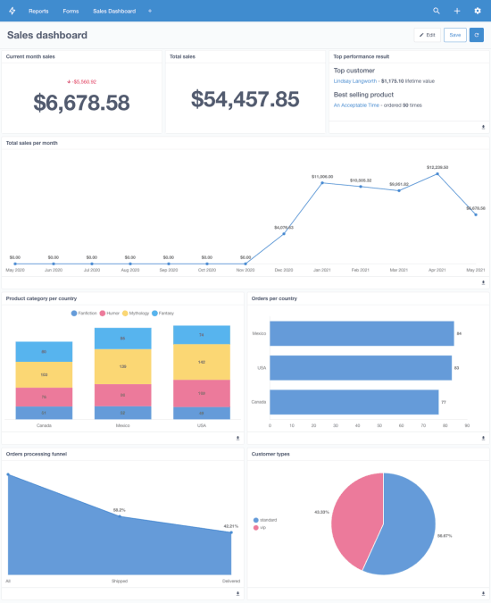 Free Self Hosted Database Dashboard for MySQL, PostgreSQL, SQL Server