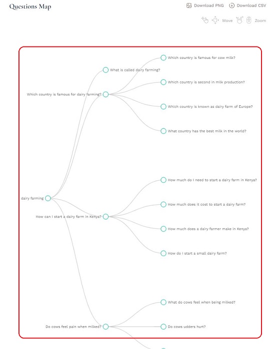 Mind map for Questions asked