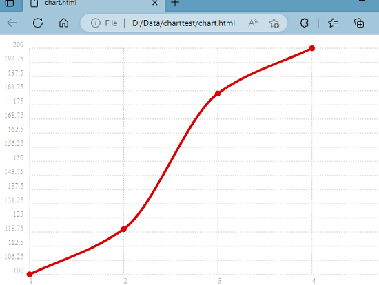 Chartist Chart in Action