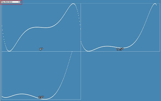 Ray aberration