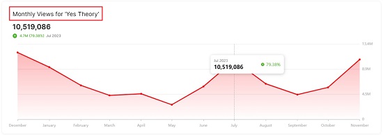 Monthly views