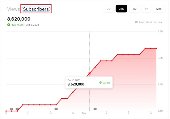 Subscribers chart