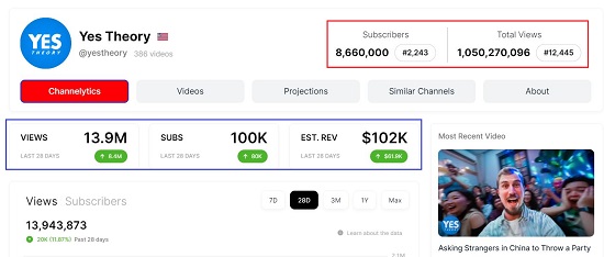 Total subscribers & views