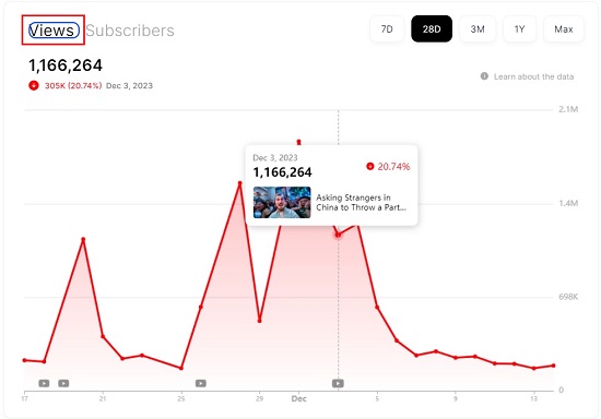 Views chart