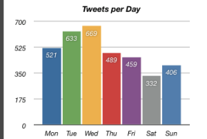 free tools to find best time to tweet