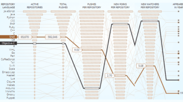 How Many Repositories Each Programming Language has on GitHub